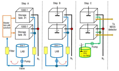 Schematic of the mass production of Gd-loaded LAB- and DIN-based LS. The line of the master Gd-LAB solution is shown as an orange color. The pipelines of N2 gas and purified LAB are presented as black and blue lines, respectively. UG-F flow is drawn as a green line in step C