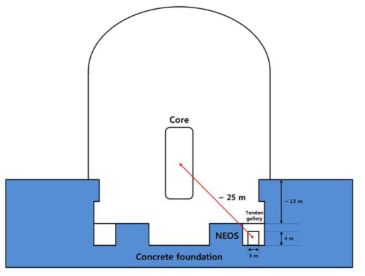NEOS 실험 개요도. 영광 한빛 원전 5호기 지하 텐던 갤러리에 노심 코어에서 약 ~25 m 떨어진 곳에 NEOS 검출기가 위치한다. 검출기의 크기는 대략 3 m (가로) × 4 m (세로) × 3 m (길이)이고, 무게는 ~20톤이다. 검출기위에는 약 ~13 m의 콘크리트 천장이 있어 배경사건 줄이는데 도움을 주고 있다