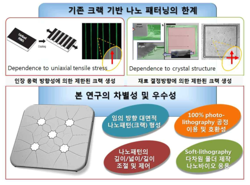 기존의 크랙 기반 비전통적 나노가공기법의 한계 및 본 연구와의 차별성: 임의 방향의 크랙 형성, 자유로운 크랙 치수 제어, 단일 포토리소그래피 공정, 다양한 패턴의 나노·바이오장치로서 높은 활용도