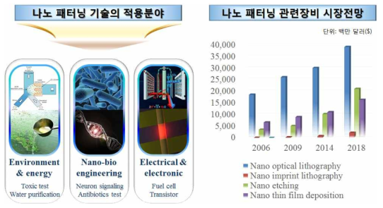 나노 패터닝 기술을 활용한 응용연구의 예와 나노 패터닝 관련 장비 시장전망, 출처: iMAS (international microelectronics and packaging society), Gartnet 2005, BCC Inc