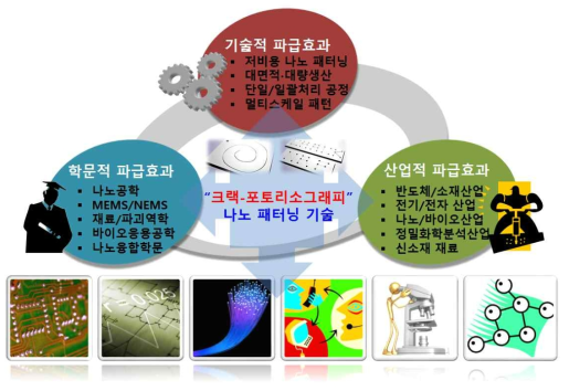 크랙 기반 멀티스케일 나노공정의 기술적, 산업적, 학문적 파급효과