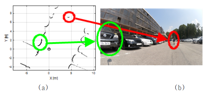 (a)레이저 거리센서로 측정한 보행자와 차량 스캔 이미지 (b)환경 사진