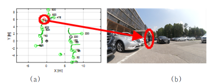 (a)보행자와 차량에 대한 이동 추적 결과 (b)환경 사진