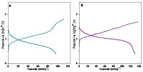 준 결정물질 FePO4의 Zn, Mg 전하수송체에 대한 전기화학 특성