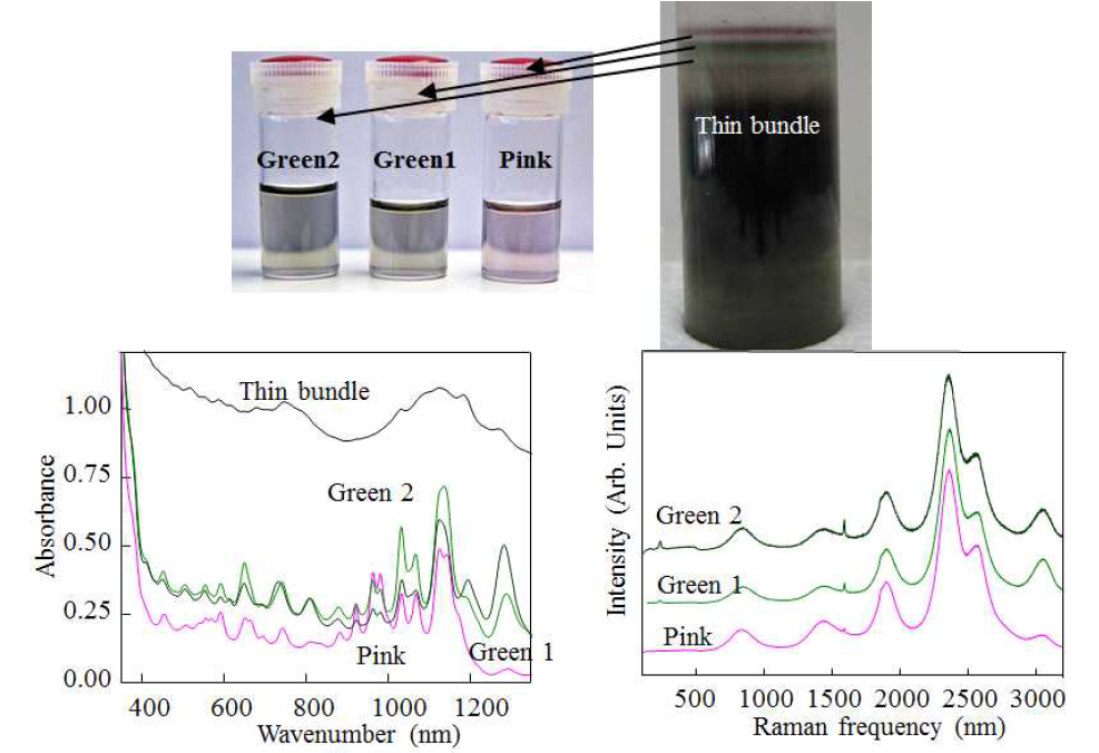 Separation of catalytically grown double walled carbon nanotubes using density gradient ultracentrifugation and UV absorption spectra and Raman/fluorescence spectra taken with laser excitation of 785 nm for pink, green 1 and green 2 DWNT solutions