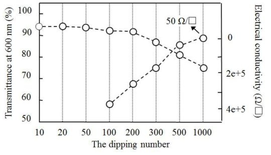 Variations of the optical transmittance and electrical resistivity of DWNTs-based film as a function of the dipping number