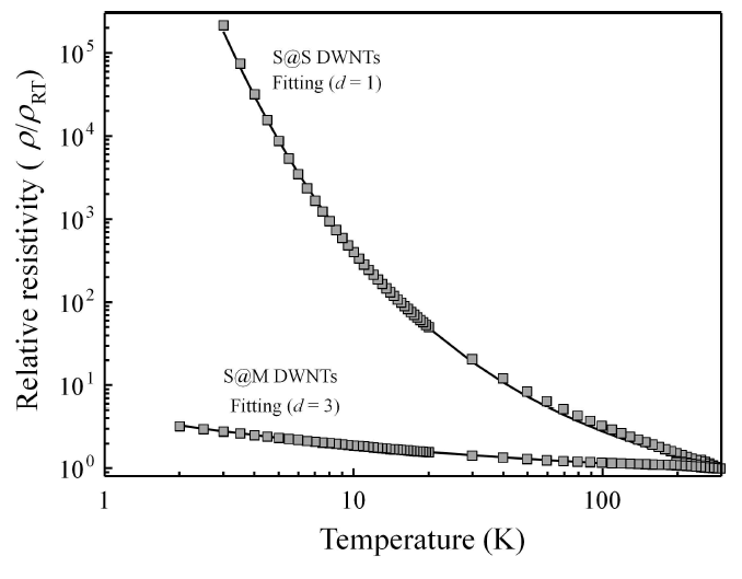 Temperature dependence of the normalized resistance of the S@S and S@M DWNT films, respectively