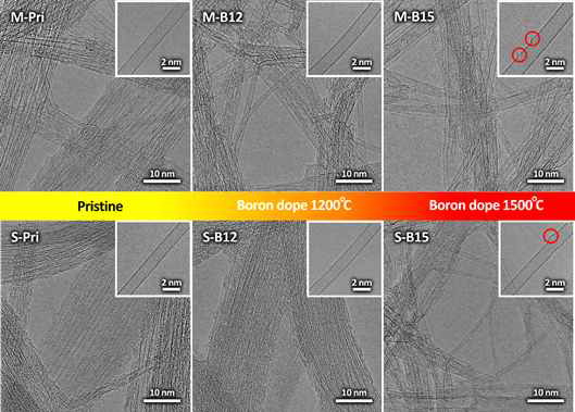 Aberration corrected high resolution transmission electron microscopic images of the pristine and boron doped M-SWNTs and S-SWNTs. The red circles in the inset for SWNTs doped at 1500℃ indicate structural defect possibly caused by the incorporation of boron atoms and the formation of BC3 domain