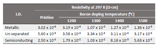 보론 도핑 전후의 전기전도도 변화 (297K)
