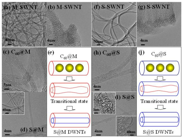 Transmission electron microscopic images of high-purity metallic (a, b), and high-purity semiconducting (f, g) SWNTs, of metallic SWNTs encapsulating fullerene (c), and of semiconducting SWNTs encapsulating fullerenes (h), and of M@S (d) S@S (i) DWNTs that are prepared via a high temperature thermal treatment of peapods at 1800oC in argon. The schematic diagram describes the sequential growth of the long, semiconducting inner tubes from fullerenes via the transitional corrugated tube, within the hollow core of metallic (e) and semiconducting (j) SWNTs