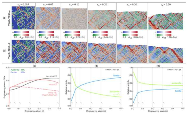 미세조직 기반 FEM 시뮬레이션 결과. 변형 단계에 따른 von Mises strain field (a) TWIP+TRIP on, (b) TWIP+TRIP off. (c) Engineering stress-strain 곡선. von Mises strain 분율 (d) TWIP+TRIP on, (e) TWIP+TRIP off