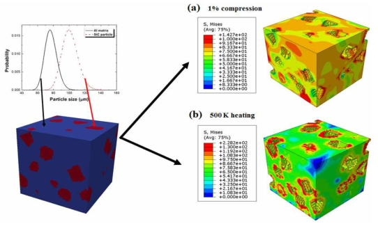Al-SiC 복합체의 통계기반 가상 3D 미세조직과 이를 이용한 FEM 시뮬레이션 결과. (a) 1% 압축 이후 von Mises 응력 분포, (b) 500 K 가열 이후 von Mises 응력 분포