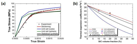 여러 모델들을 기반으로 예측한 (a) 압축 시 탄성영역에서의 변형 거동, (b) SiC 분율에 따른 열팽창 계수 변화