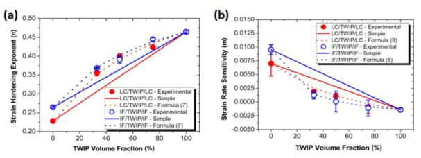 (a) TWIP-cored clad의 TWIP강 분율과 가공경화지수, (b) TWIP강 분율과 변형속도민감도