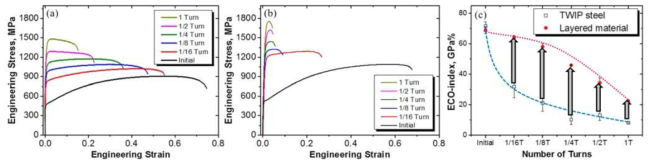 (a) TWIP-cored clad의 HPT 공정에 의한 기계적 특성의 변화, (b) TWIP강재의 HPT 공정에 의한 기계적 특성의 변화, (c) HPT 공정에 의한 TWIP강과 clad의 Eco-index 변화