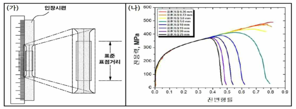 (가) 본 발명에 의해 진응력-진변형률을 산출하게 되는 인장시편에 대한 예시도 (나) 본 발명에 의해 인장시편의 진응력-진변형률 측정방법에 의해서 표점거리를 줄이면서 국부적으로 균일한 변형률을 분석하여 산출된 진응력-진변형률 곡선의 예시도