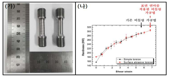 (가) 기존 비틀림 가공법(좌)과 본 발명에 따른 가공법(우)으로 제작한 금속 봉재 사진 (나) 기존 비틀림 가공법과 본 발명에 따른 가공법으로 제작한 금속봉재의 경도를 비교한 결과