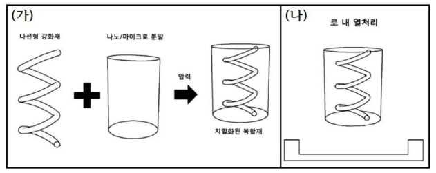 (가) 본 발명에 따른 아키텍쳐드 복합재 제조공정 중 성형체를 제조하는 공정을 나타낸 모식도 (나) 본 발명에 따른 아키텍쳐드 복합재 제조공정 중 성형체를 소결하는 공정을 나타낸 모식도