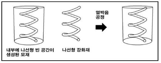 본 발명에 따른 아키텍쳐드 복합재 제조공정 중 고분자 재료가 제거된 공간에 강화재를 삽입하는 공정을 나타낸 모식도