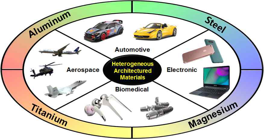 맞춤형 경량 Heterogeneous Architectured 소재의 적용 범위