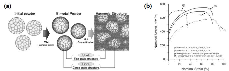 (a) 하모닉 구조 공정 과정 (b) 균질한 조대립/초미세립 구조보다 우수한 기계적 성질을 보이는 하모닉 구조