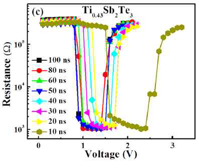 Ti-Sb-Te R-V curve