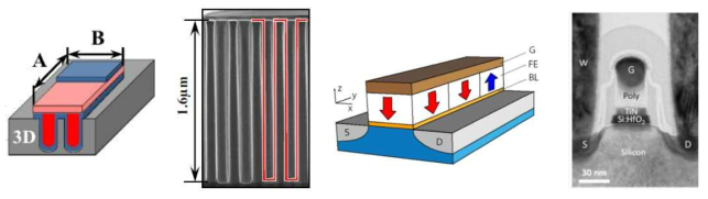 (Hf,Zr)O2를 3D 커패시터 및 FeFET에 적용한 해외연구결과