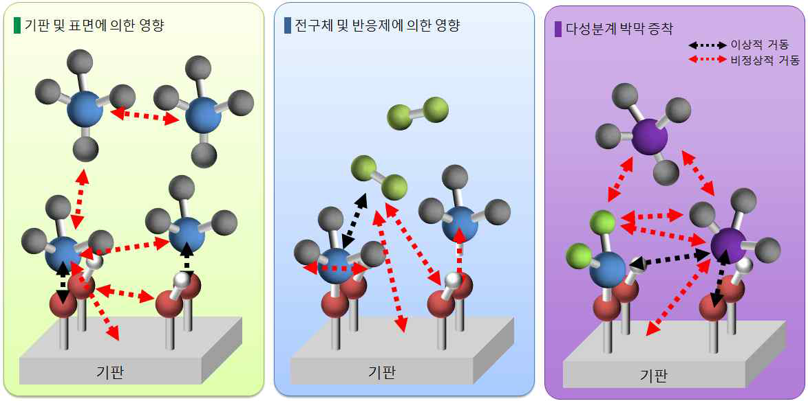 ALD 증착 공정 중 일어날 수 있는 이상적 반응과 예상되는 비정상 거동의 모식도