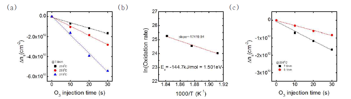 (a)오존 주입 시간에 따른 전자농도 변화에 미치는 온도의 영향, (b)공정온도와 산화율 관계, (c)오존 주입시간에 따른 전자농도 변화에 미치는 두께의 영향