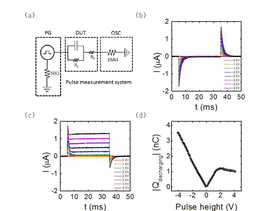 (a)펄스 기반 측정시스템 모식도, (b)음과 (c)양의 전압을 가했을 때의 전류, (d)전압-전하량 관계