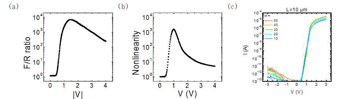 (a)전류정류비, (b)비선형성비, (c)개선된 소자의 전압-전류 관계