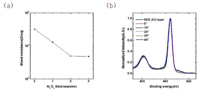 (a)a-AO 두께에 따른 a-AO/TiO2 샘플의 면저항, (b)a-AO 3 nm 샘플의 Ti 2p ARXPS 결과
