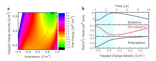 외부 전계 250 MV/m 하의 강유전체/상유전체 계면의 (a) 전하의 양에 따른 강유전체의 자유에너지 곡선 (b) 강유전체, 상유전체에 걸리는 전계와 강유전체의 분극의 변화