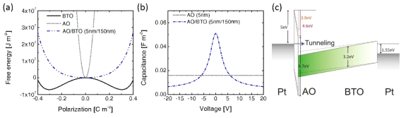 AO/BTO(5 nm /150 nm) 적층 구조 소자의 (a)자유에너지 곡선, (b)커패시턴스 곡선, (c)외부 전압 인가시 밴드 구조 개략도