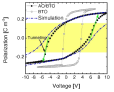 AO/BTO(5 nm /150 nm) 적층 구조 소자의 강유전 이력곡선 및 시뮬레이션 결과