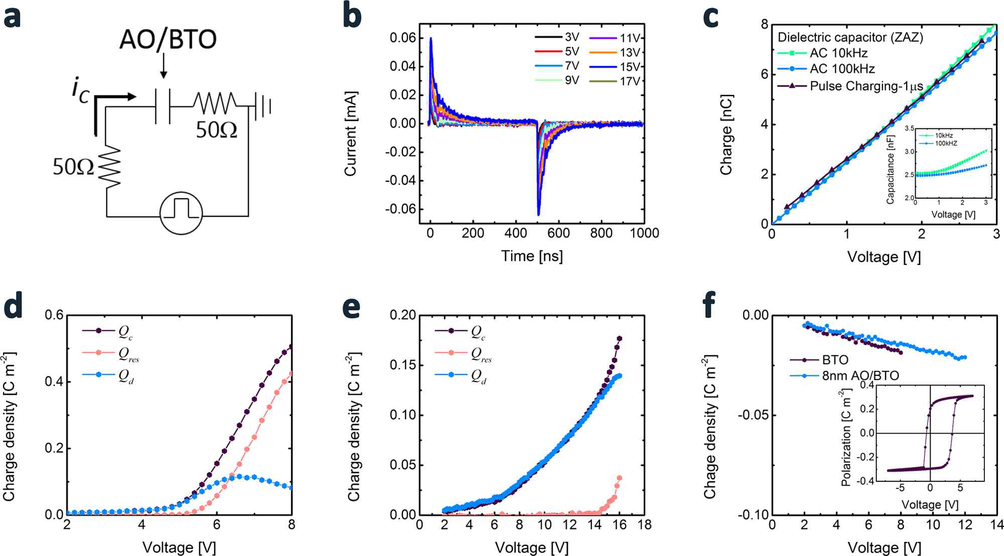 (a)펄스 측정 시스템 개략도, (b)AO/BTO 커패시터의 충/방전 전류, (c)ZAZ 상유전체 커패시터를 각각 펄스 측정 방법과 AC 커패시턴스 측정 방법을 통해 구한 전하량-전압 특성, (d)BTO 단일층 커패시터의 전하량-전압 특성, (e)AO/BTO 적층 커패시터의 전하량-전압 특성, (f)-방향의 전압을 인가했을때의 BTO 와 AO/BTO 커패시터의 충전 전하량 및 BTO단일층의 분극-전압 특성