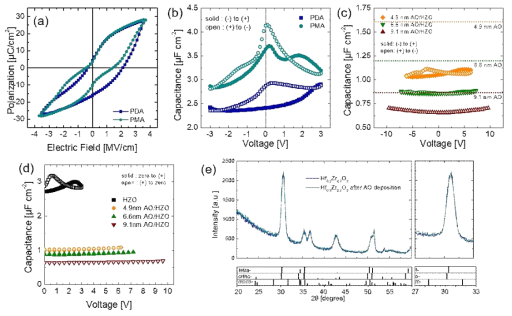 PDA 및 PMA 방식으로 결정화한 Pt/Hf0.3Zr0.7O2/TiN 커패시터 구조의 (a) 분극 이력 곡선 및 (b) 커패시턴스 곡선. (c) ~4.9, ~6.6, ~9.1 nm 두께의 상유전체 Al2O3와 적층한 Hf0.3Zr0.7O2 박막의 커패시턴스 곡선. (d) 0 V에서 (+) 방향으로 전압 sweep을 진행한 커패시턴스 곡선. (e) PDA 결정화한 Hf0.3Zr0.7O2 박막의 Al2O3 증착 공정 전후 X-ray diffraction 분석 결과