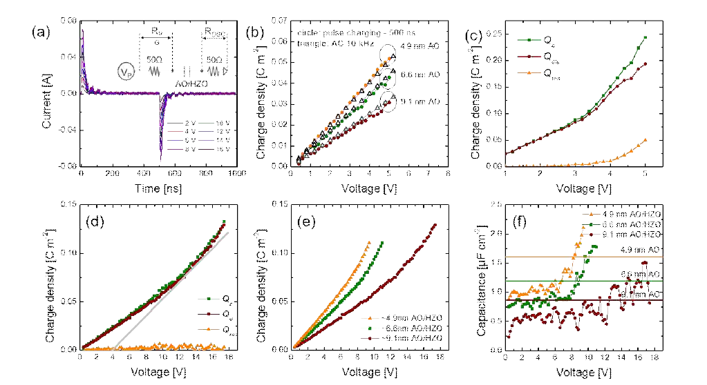 ~9.1nm Al2O3/Hf0.3Zr0.7O2 이중구조 커패시터의 시간에 따른 전류 변화와 pulse 측정 등가회로 (inset). (b) ~4.9, 6.6, 9.1nm Al2O3/Hf0.3Zr0.7O2 커패시터의 5V 이하 전압 범위에서 pulse 측정과 static 커패시턴스 측정 결과의 비교. (c) Hf0.3Zr0.7O2 단일층 박막 및 (d) ~9.1nm Al2O3/Hf0.3Zr0.7O2 커패시터의 충방전 거동. (e) ~4.9, 6.6, 9.1nm Al2O3/Hf0.3Zr0.7O2 이중구조 커패시터의 discharge density 변화와 (f) 이를 전압으로 미분하여 구한 커패시턴스 밀도 변화