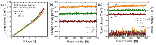 ~6.6nm Al2O3/Hf0.3Zr0.7O2 커패시터의 (a) 전압 길이에 따른 discharge density 변화, 반복 전압 회수에 따른 (b) discharge density 및 (c) charge density와 residual charge