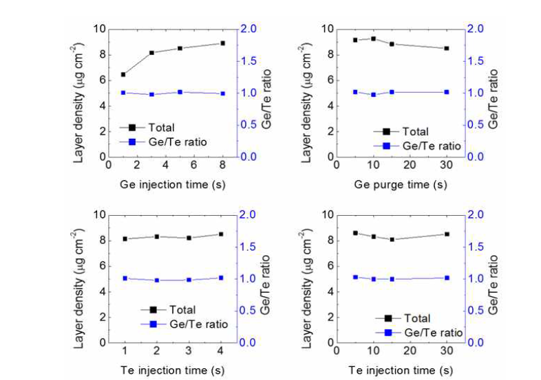 GeTe ALD 증착공정에서 각 전구체 주입 및 퍼지 시간에 따른 포화거동