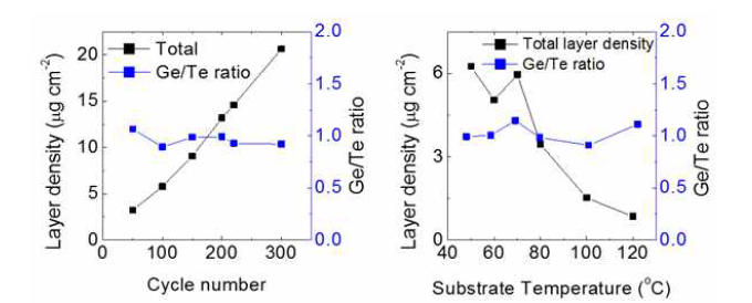 (a) GeTe ALD 증착공정의 사이클 수에 따른 선형 성장곡선 및 (b) 온도의존성