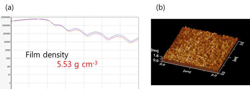 (a) 증착된 GeTe 박막의 XRR 분석 결과에 의한 박막 밀도 확인 및 (b) AFM 분석결과에 따른 박막 표면 거칠기