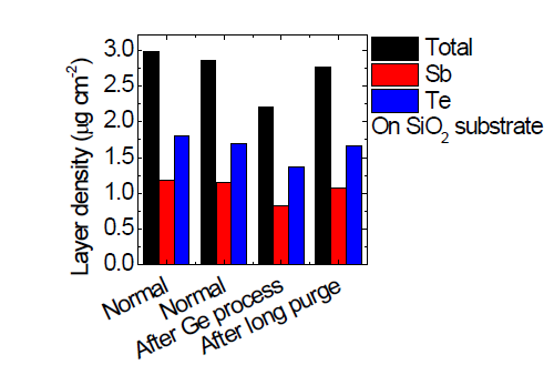 Ge 사용 공정이 Sb2Te3 증착 공정에 미치는 영향