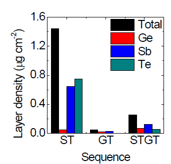 SbTe 증착용 주입, GeTe 증착용 주입, 교차 주입에 따른 증착량