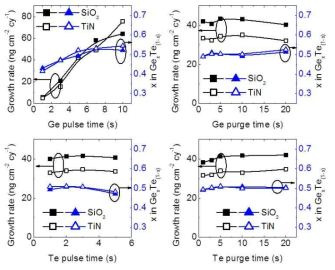 GeTe ALD 공정에서 각 전구체 주입 및 퍼지시간에 따른 증착거동