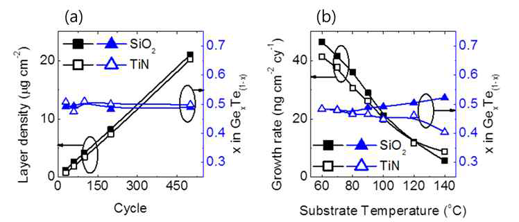 (a) GeTe 박막의 사이클 수에 따른 성장거동 및 (b) 온도의존성