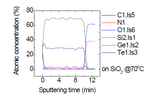 증착된 박막의 AES 분석 결과
