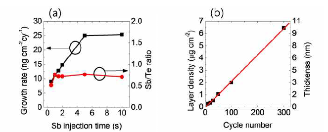 Sb2Te3 ALD 증착공정의 (a) Sb 전구체 주입시간에 따른 증착거동 및 (b) 사이클 수에 따른 성장거동