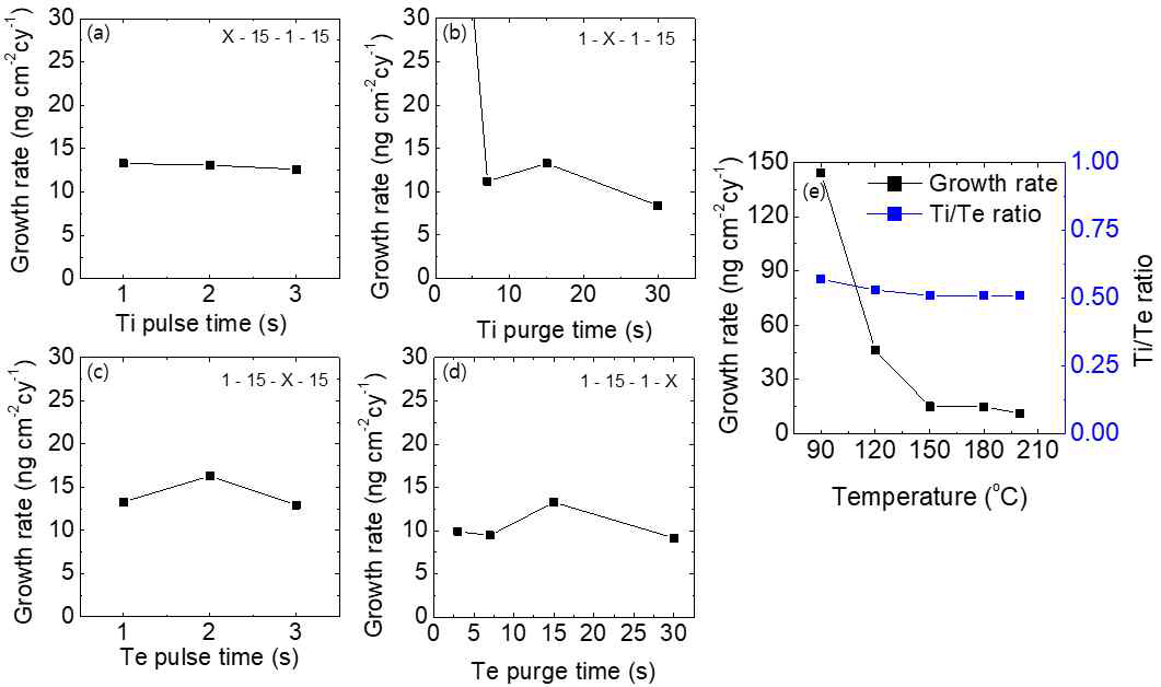 Ti-Te ALD 증착공정의 (a), (b) Ti 전구체 주입 및 퍼지시간에 따른 증착거동 (c), (d) Te 전구체 주입 및 퍼지시간에 따른 증착거동 (e) 온도에 따른 증착거동