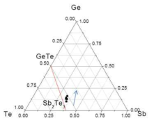 Sb2Te3 박막에 HGeCl3 증기를 처리하였을 때 나타나는 조성이동의 방향